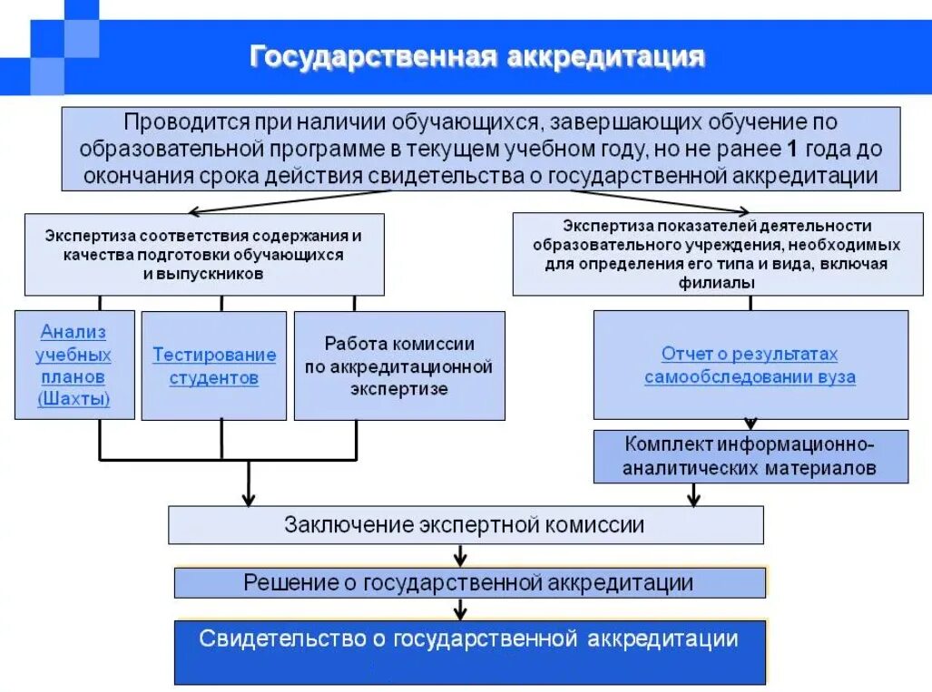 Государственная аккредитация. Порядок проведения аккредитации. Схема подготовки к аккредитации. Аккредитация образовательного учреждения. Аккредитации общеобразовательных организаций