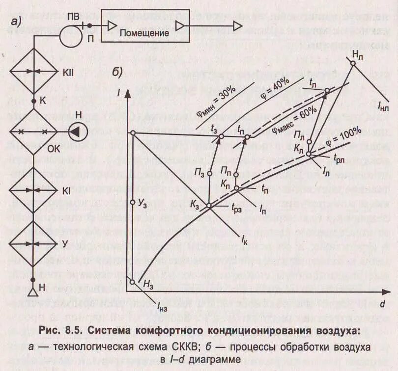 Процесс нагрева воздуха. Принципиальная схема обработки воздуха. Построение схемы процессов кондиционирования воздуха. Кондиционирование воздуха диаграмма. Технологическая схема обработки воздуха.