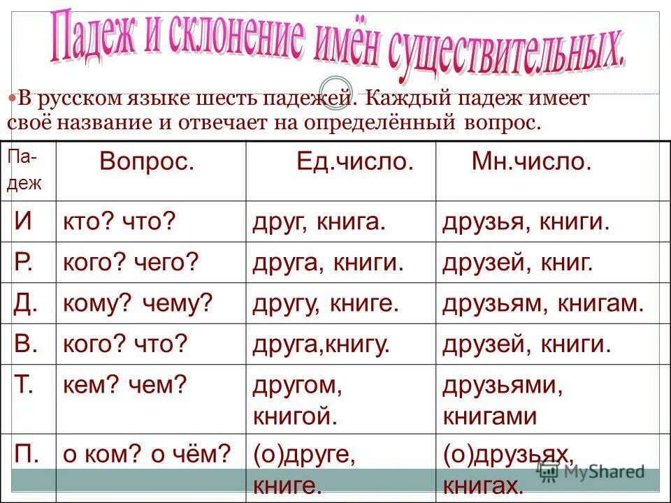 Падежи русского языка. Падежи русского языка существительных. Вопросы падежей в русском языке. Шесть падежей в русском языке. Целая какой падеж