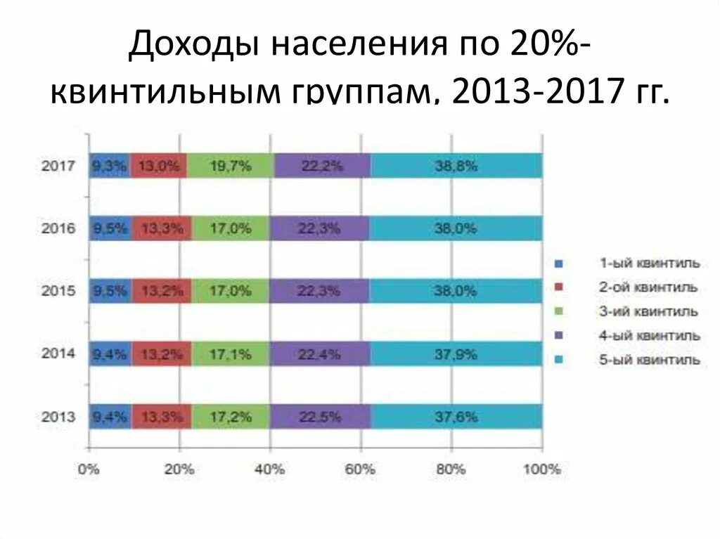 Группы населения по уровню дохода. Группы населения по доходам. Распределение доходов населения по группам. Квинтильные группы населения РФ. Доходы населения Казахстана.