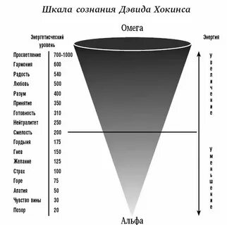Хокинс шкала уровней сознания