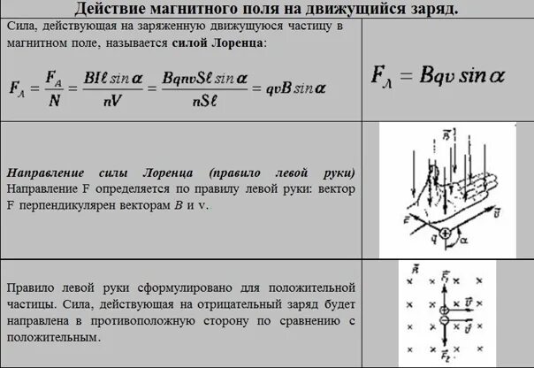 Какая сила действует со стороны магнитного поля. Действие магнитного поля на движущийся заряд. силы действующие в магнитном поле. действие магнитного поля на дви. сила действующая на частицу в магнитном поле.