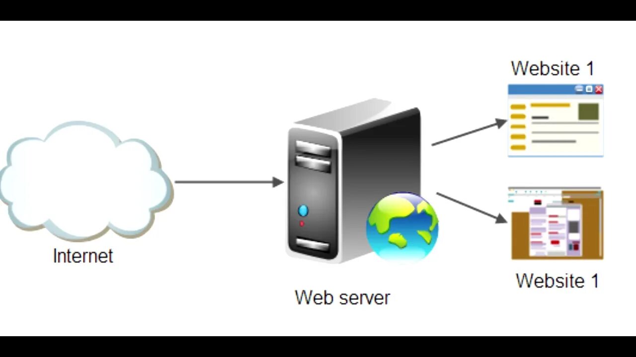 Web сервер. Web Server (веб-сервер. Локальный web-сервер. Иллюстрация веб сервер. Web waited