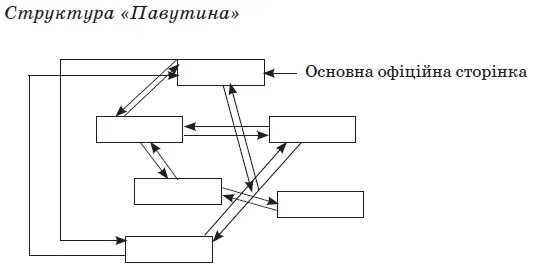 Комбінована структура. Схема це