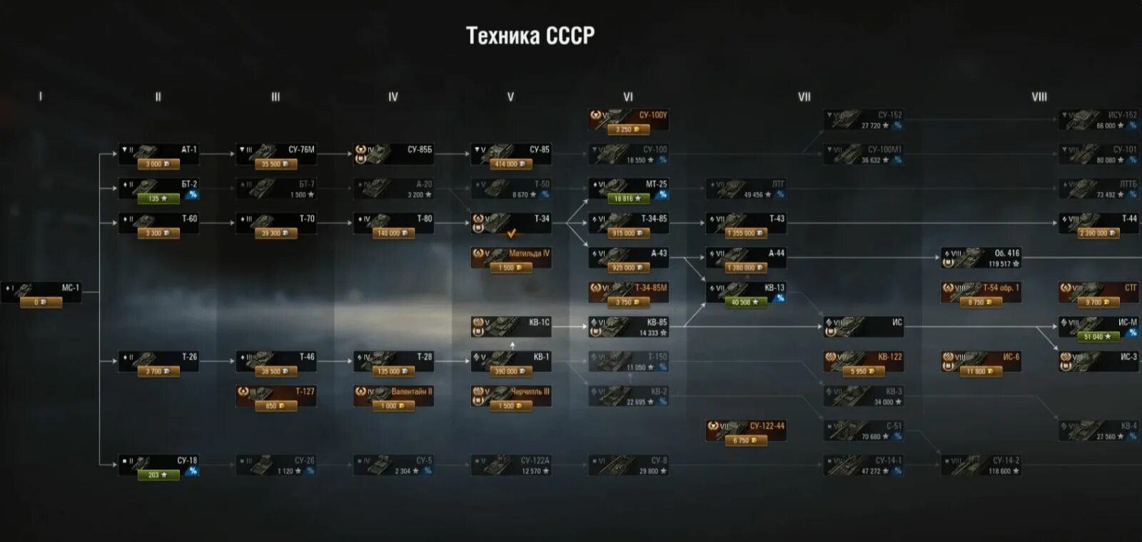 Ветка советских танков в World of Tanks. Ветка советских танков в World of Tanks 2022. Ветки танков World of Tanks 2020 СССР. Ветка советских танков в World of Tanks последнее обновление.