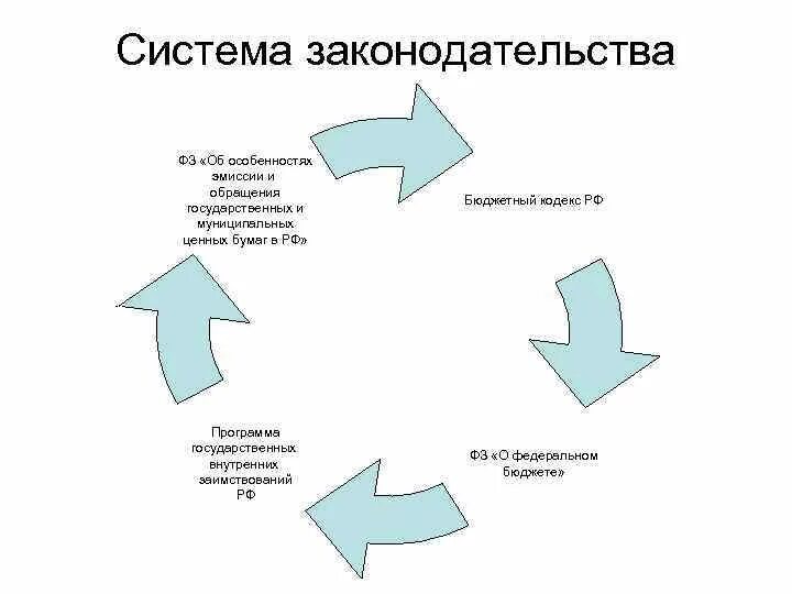 Особенности эмиссии. Эмиссия и обращение государственных муниципальных ценных бумаг. Размещение ценных бумаг схема. Обращение государственных ценных бумаг схема. Этапы обращения государственных и муниципальных ценных бумаг.