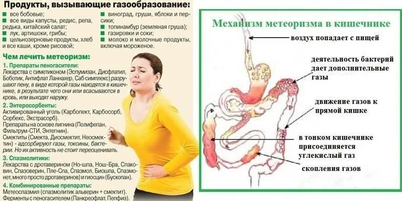 Сильное газообразование в кишечнике лечение. Вздутие живота и газообразование. Вздутие кишечника и газообразование. Вздутие и распирание живота. Болезненное газообразование в кишечнике.