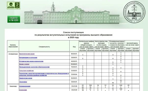 Нижний новгород куда можно поступить. Вузы Санкт Петербурга проходные баллы 2021. Список поступивших. План учебного заведения. План университета.