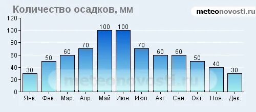 Осадки в год в омске