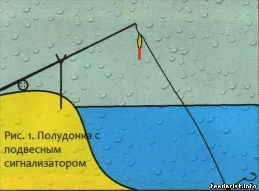 Полудонка с поплавком на течении монтаж. Полудонка с поплавком на течении. снасть полудонка монтаж. полудонка с поплавком монтаж. снасть полудонка с поплавком на течении.