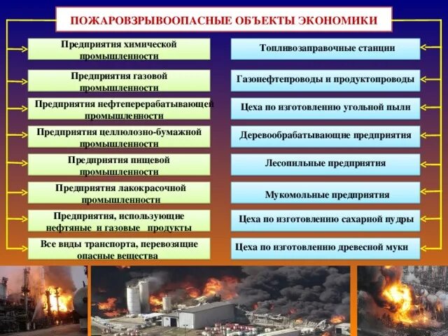 Аварии на пожароопасных объектах. Пожаро и взрывоопасные объекты. Пожар на взрывоопасном объекте. Аварии на пожаро и взрывоопасных объектах. Техногенным пожарам относится