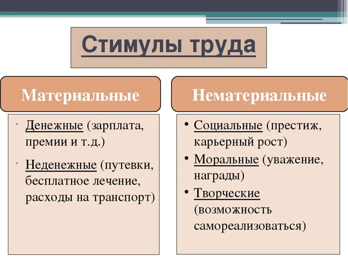 Материальная и нематериальная экономика. Стимулы к труду. Материальные и нематериальные стимулы. Стимулы в обществознании. Виды стимулов к труду.