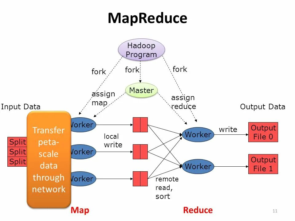Из каких шагов состоит алгоритм mapreduce. Парадигма mapreduce. hadoop mapreduce. концепция mapreduce. модель mapreduce.