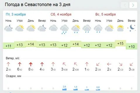 Прогноз погоды в севастополе ноябрь 2024