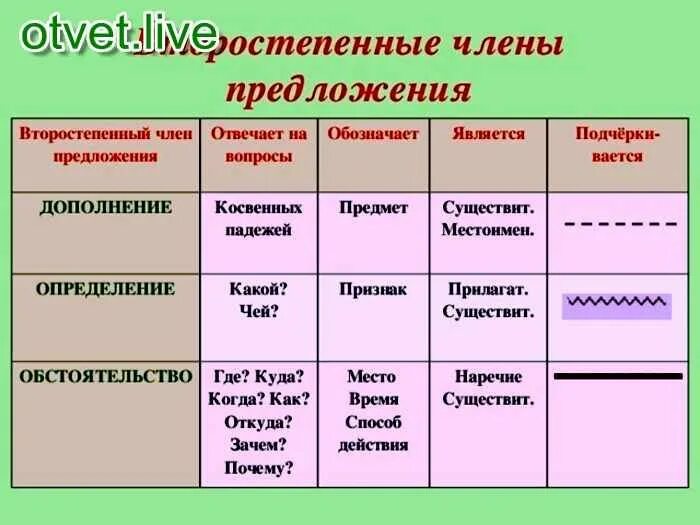 Как определить группу предложения