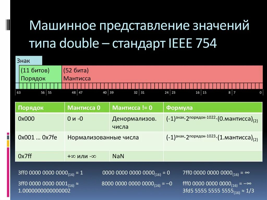 Машинное представление чисел. Стандарт представления чисел с плавающей точкой. Числа с плавающей точкой с++. Представление числа с плавающей точкой.