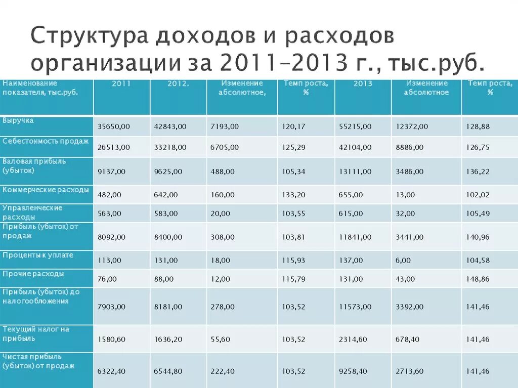 Анализ финансового бюджетного учреждения. Анализ доходов и расходов организации таблица. Состав и структура доходов и расходов предприятия таблица. Анализ доходов и расходов организации пример таблица. Анализ состава и структуры доходов и расходов организации.