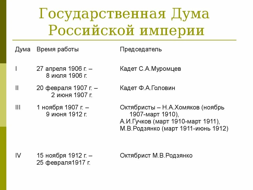 В каком году начала дума российской империи