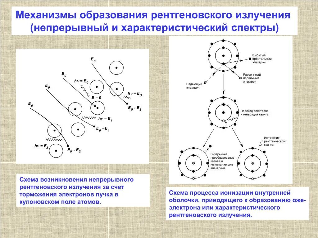 Механизм образования характеристического рентгеновского излучения. Схема возникновения рентгеновского излучения в атоме. Механизм образования рентгеновских лучей. Механизм возникновения тормозного рентгеновского излучения. Радиация механизм