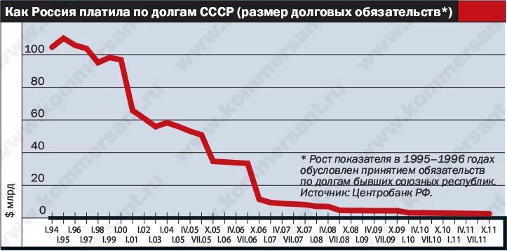 Погашение россией долгов