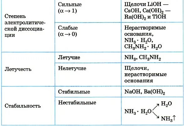 Классификация оснований в химии таблица. Химия 8 класс основания их классификация. Основания классификация оснований свойства оснований. Классификация оснований в химии 8 класс таблица. Стабильные основания