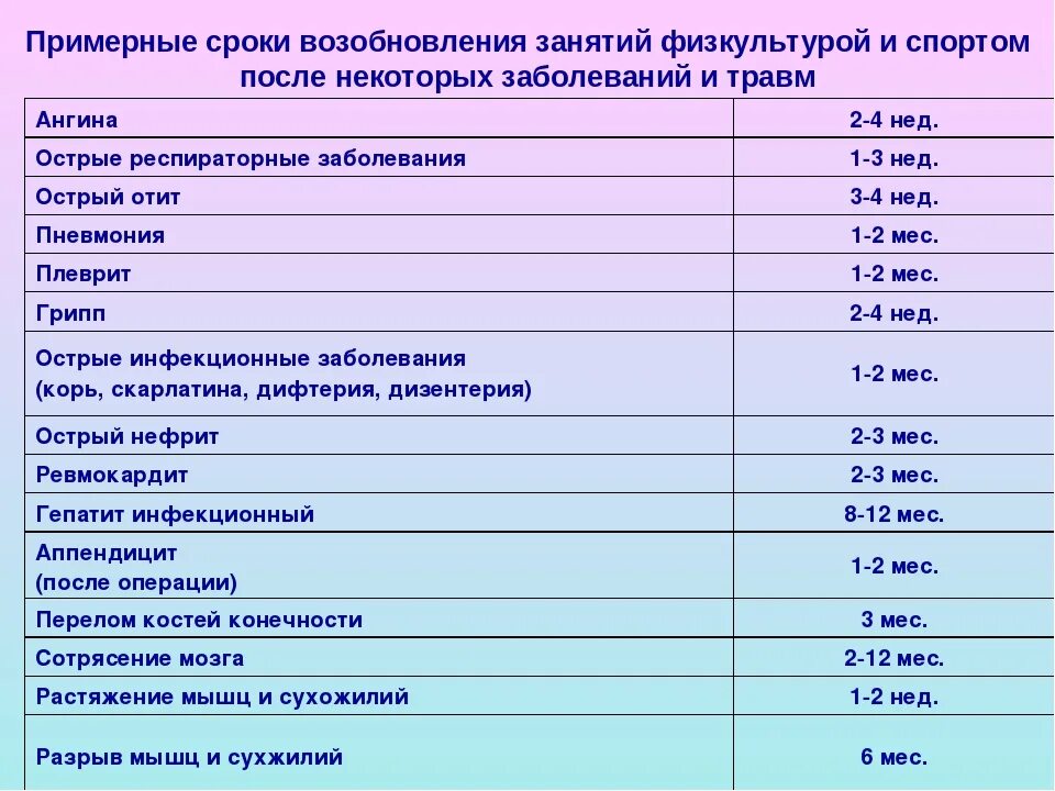 Сколько времени на восстановление после операции. Периоды физ нагрузки при занятиях. Сроки возобновления занятий после различных заболеваний и травм. Сроки допуска к занятиям физкультурой и спортом.. Перечень хронических заболеваний у детей.