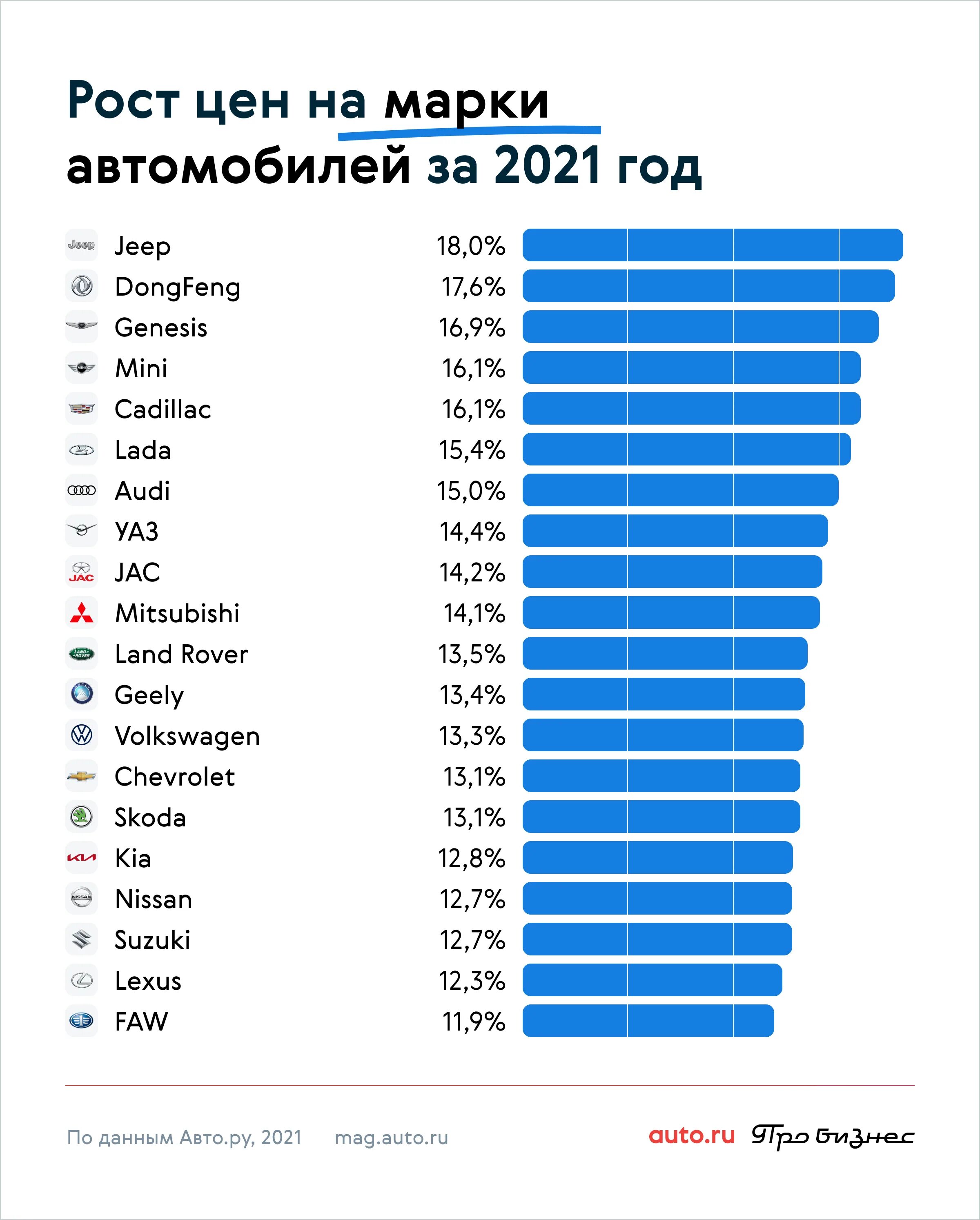 На сколько подорожают автомобили в 2024. Статистика подорожания автомобилей. Насколько подорожали машины в 2021 году. Статистика производителей автомобилей. Статистические данные о подорожании автомобилей.