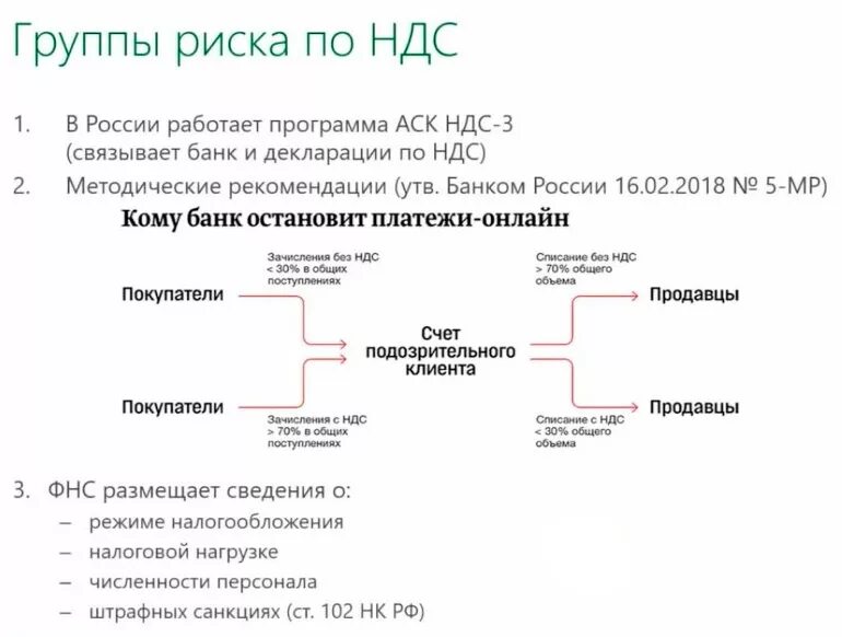 Аск ндс 3. Риски по НДС. Налоговые риски по НДС. НДС В России. Схема разрыва НДС.