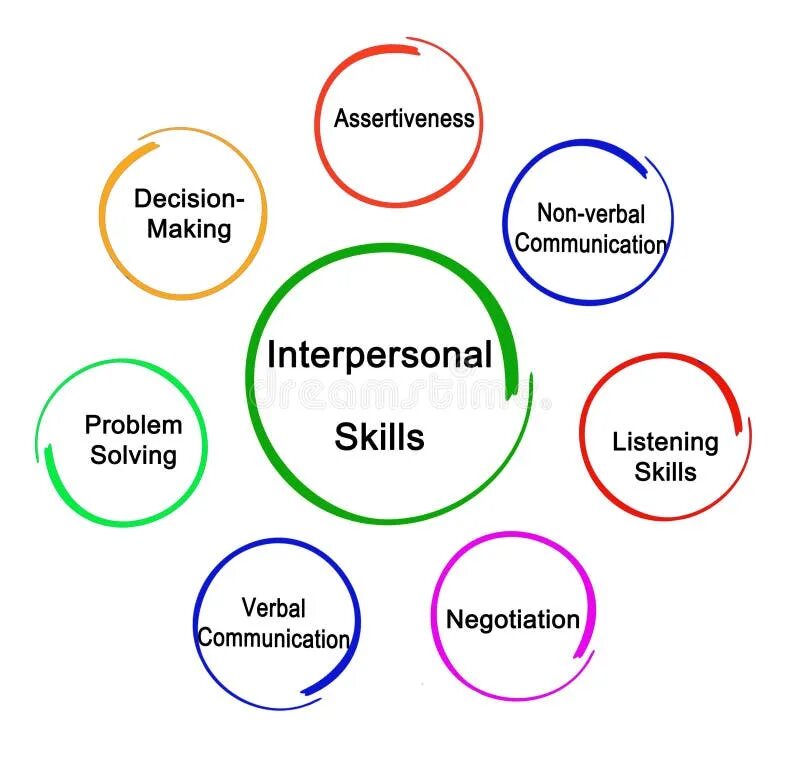 Application skills are. Useful skills. interpersonal skills illustrations. ассертивность круги. ассертивность фото.