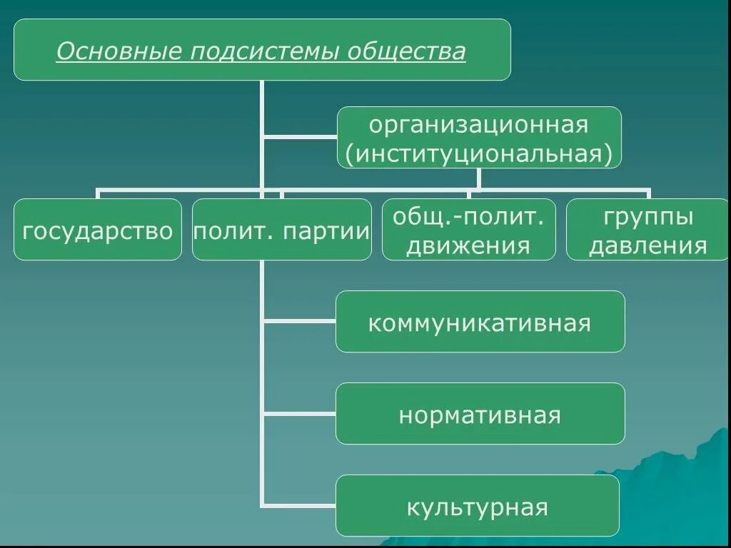 Подсистемы общества. Основные подсистемы общества. Основные сферы подсистемы общества. Неосновные подсистемы общества.