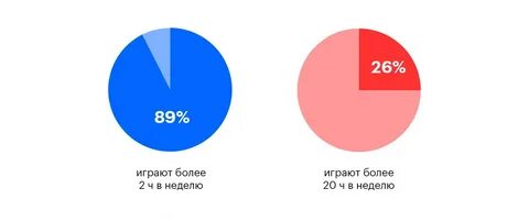 Сколько процентов работы на 4