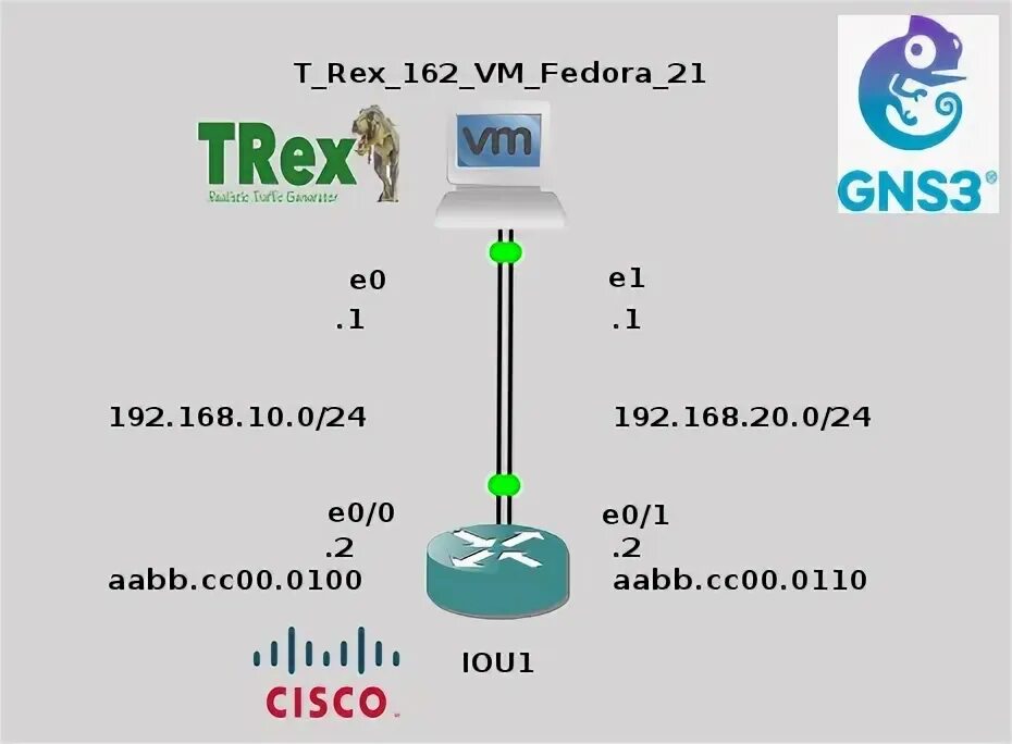 Cisco trex. Trex Cisco. Генераторов трафика Cisco Trex. Traffic Generator Циско. Cisco Trex тестирование.