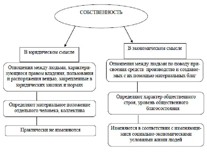 Экономические и правовые категории. Юридический смысл понятия собственность. Собственность в экономическом и юридическом смысле. Собственность в экономическом смысле и юридическом смысле. Понятие собственности в экономическом смысле.