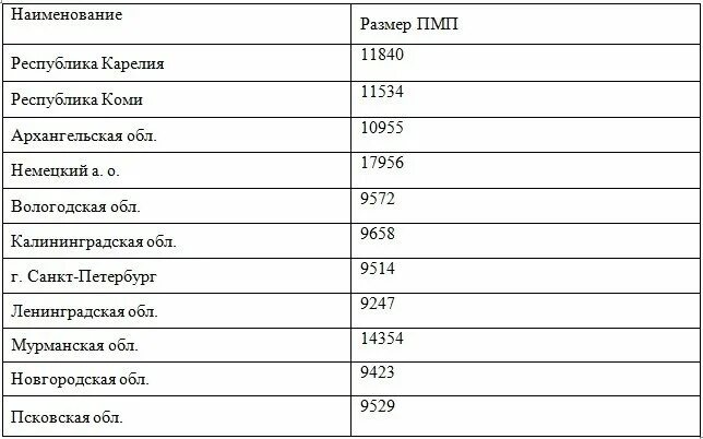 Какой размер минимальной пенсии в россии. Минимальный размер пенсии по старости в 2021 году. Минимальная пенсия в России в 2021. Минимальная пенсия в России по старости. Минимальная пенсия в России в 2021 по регионам.