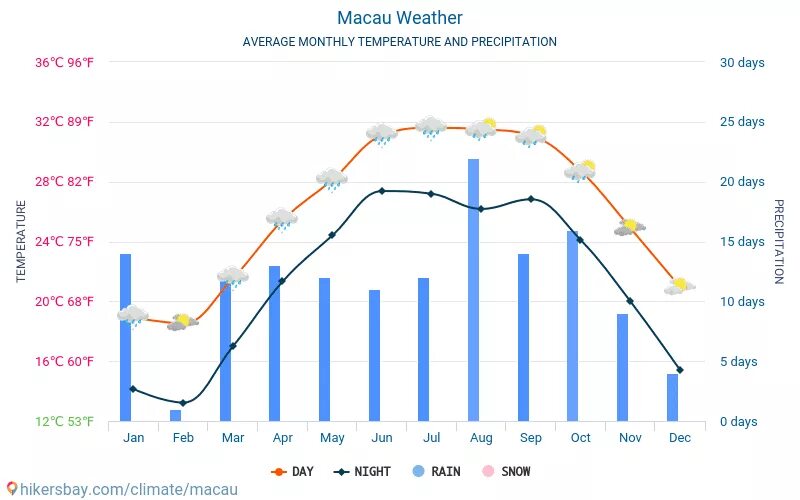 Погода в оаэ в сентябре. Макао климат. Температура в Макао. Макао погода. Макао климат на фотографиях.