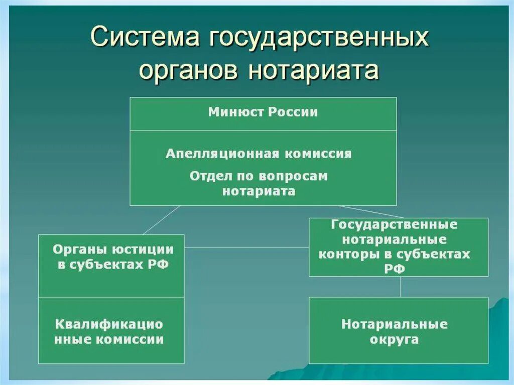 Органы нотариального самоуправления