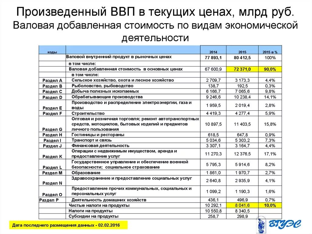 Виды экономической деятельности. ВВП по видам экономической деятельности. ВВП В текущих ценах это. Виды деятельности ВВП. Покупка строительных материалов вид экономической деятельности