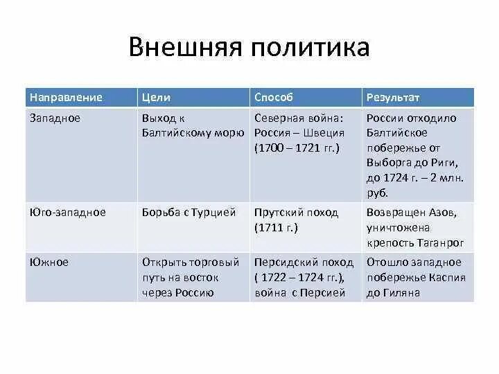 Таблица по внешней политике россии 7 класс. Южное и Восточное направление внешней политики 1725-1762. Направление внешней политики Петра 1 Южное направление.