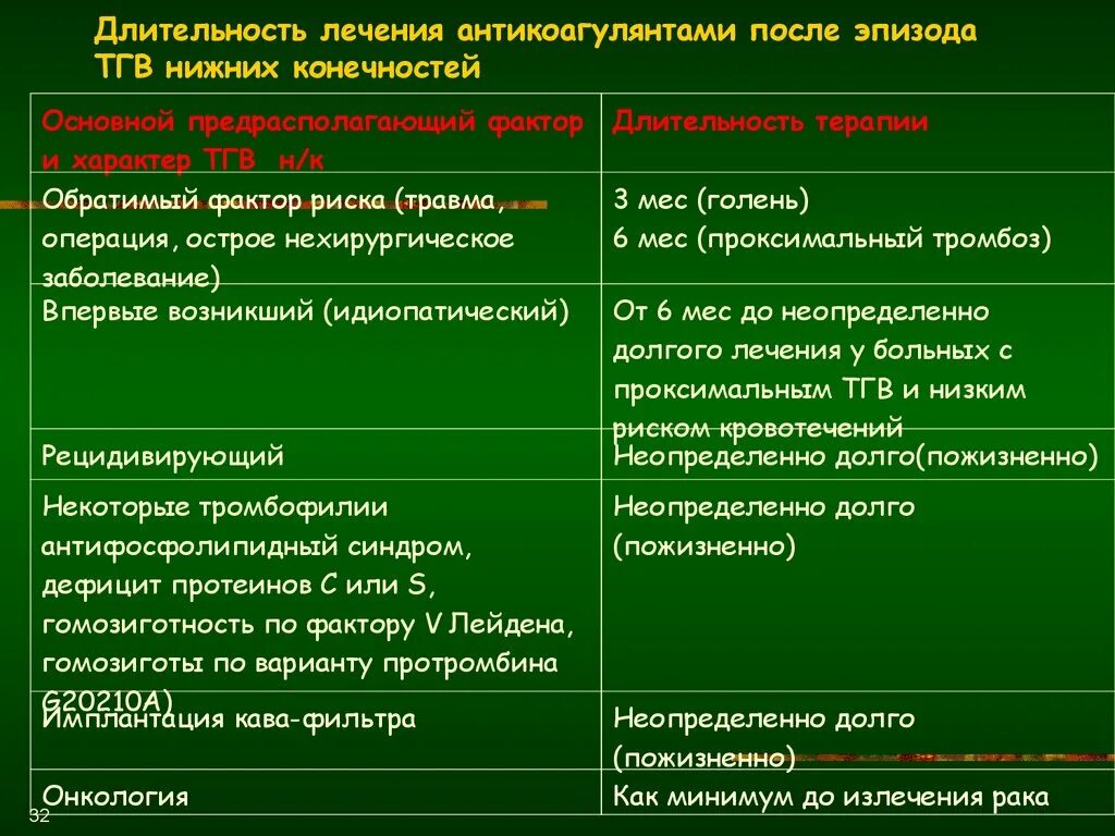 Тромбоз нижних конечностей лечение препараты. Антикоагулянты при тромбозе глубоких вен. При тромбозе вен нижних конечностей антикоагулянт. Антикоагулянтная терапия при ТГВ. Антикоагулянты список при тромбозе нижних конечностей.