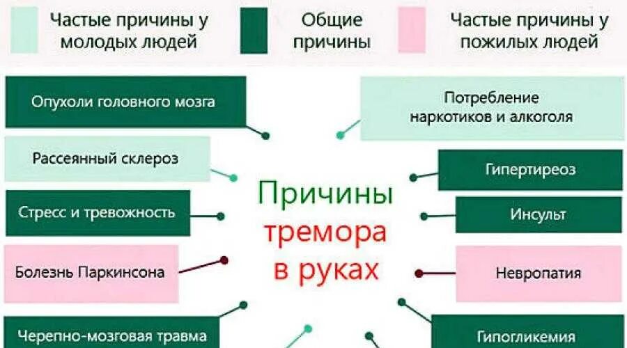 Что делать если сильно трясет. Тремор рук причины. Тремор рук причины у подростка. Почему трясутся руки. Почему трясутся руки причины.