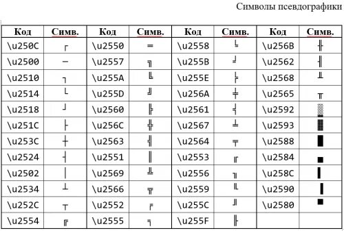 Вывести код символа. Символы псевдографики c++ таблица. Коды псевдографики ASCII. ASCII таблица символов псевдографика. Символ из таблицы символов.