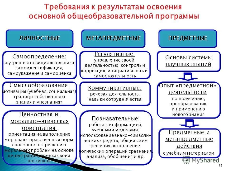 Определена его цель осуществлена. Требования к результатам освоения ФГОС. Способы оценки образовательных результатов. Система оценивания результатов освоения программных требований. Подходы к оценке образовательных результатов.