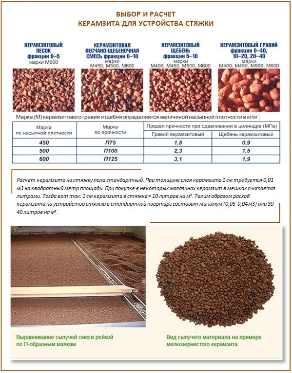 Плотность крошки. Фракция керамзита для утепления пола. Фракция керамзита для стяжки пола. Керамзитовый песок для стяжки пола. Керамзит расход на м2.