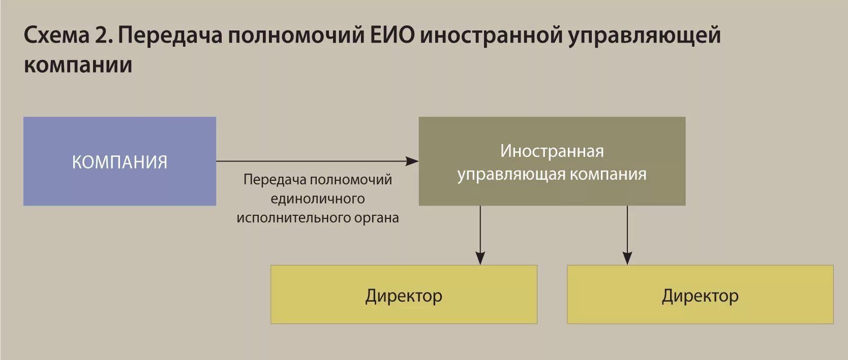 Учредитель управляющая компания. Единоличный орган управляющая компания. Единоличный исполнительный орган юридического лица. ЕИО юридического лица. Схема передачи полномочий.