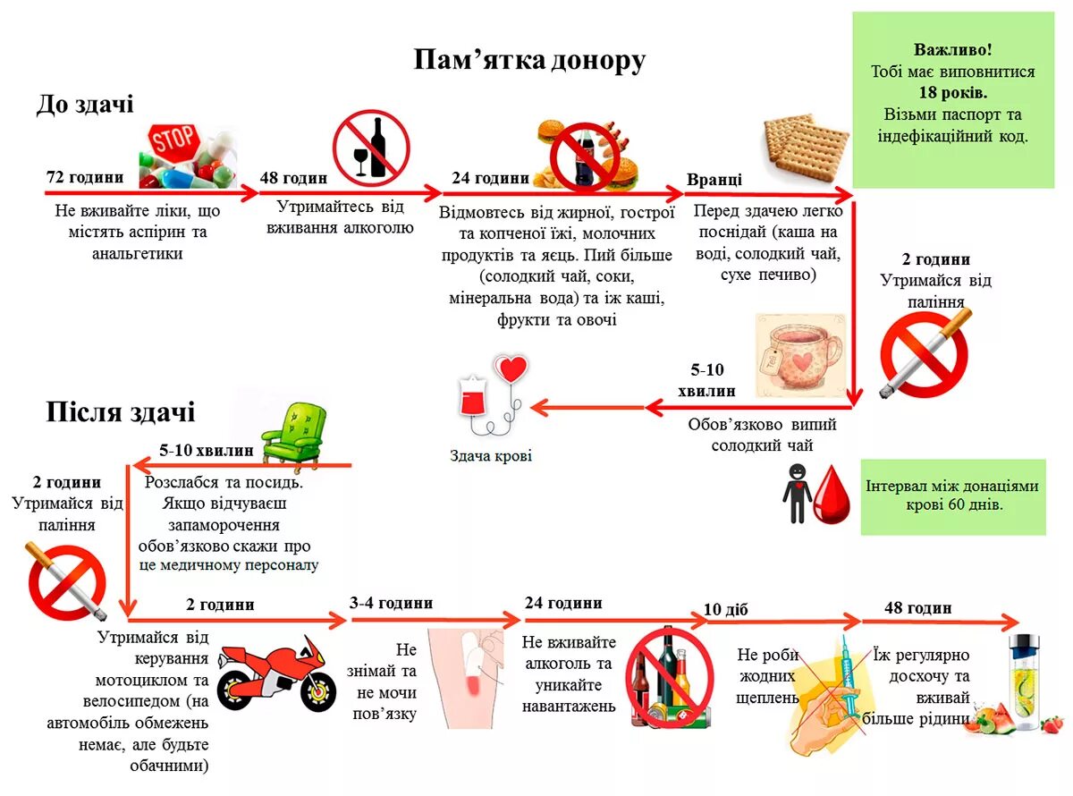 Можно ли есть донору. Памятка донору. сдача крови памятка. диета при сдаче крови. памятка донору перед сдачей крови.