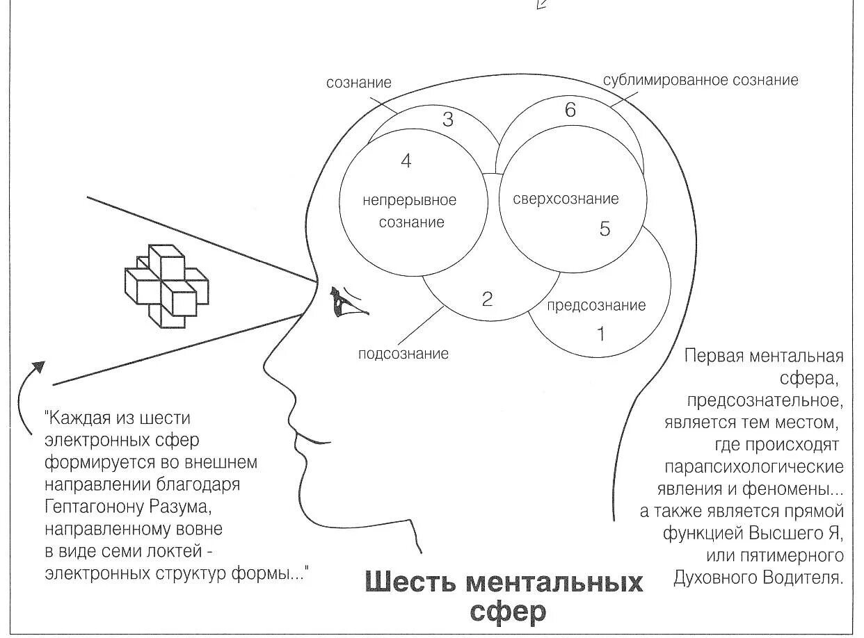 Сознание подсознание бессознательное сверхсознание. Структура подсознания человека. Схема сознания человека. Подсознание схема.