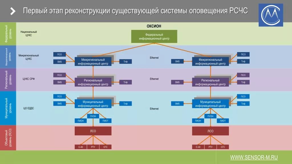 Структура ОКСИОН. Система оповещения ОКСИОН. Структура органов управления ОКСИОН. Схема ОКСИОН. Реконструкция систем оповещения