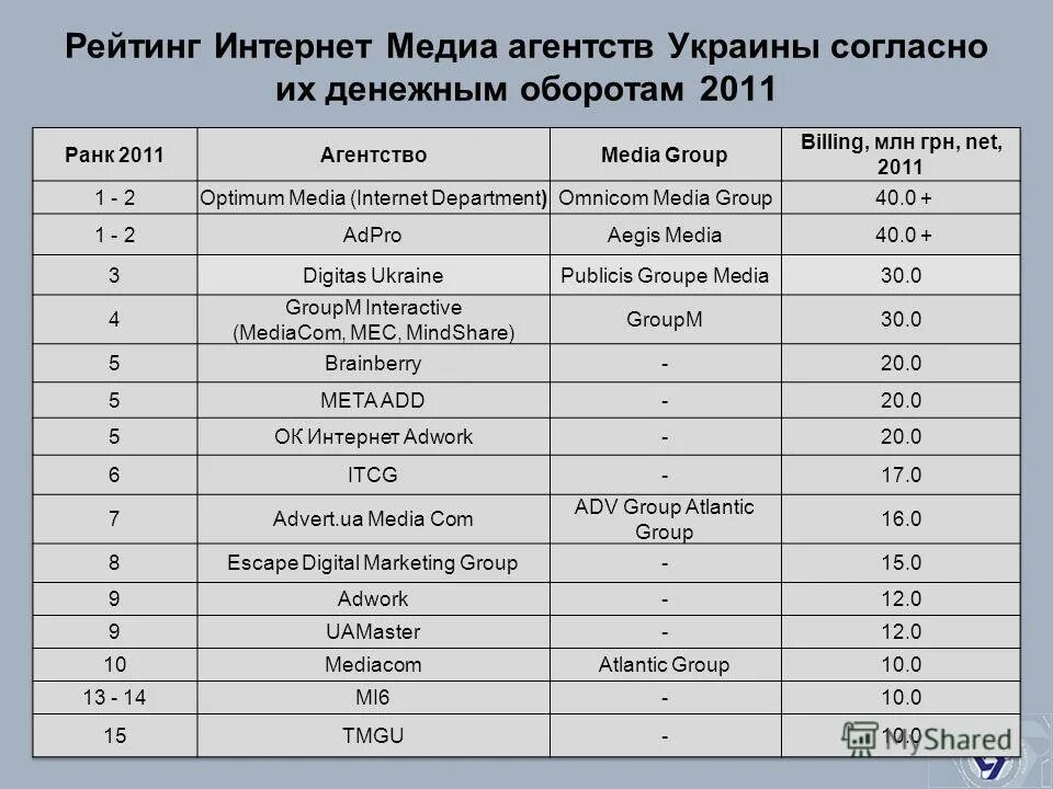 Рейтинг интернет магазинов россии. Рейтинг в интернете. Рейтинг интернет магазинов. Рейтинг интернет агентств.