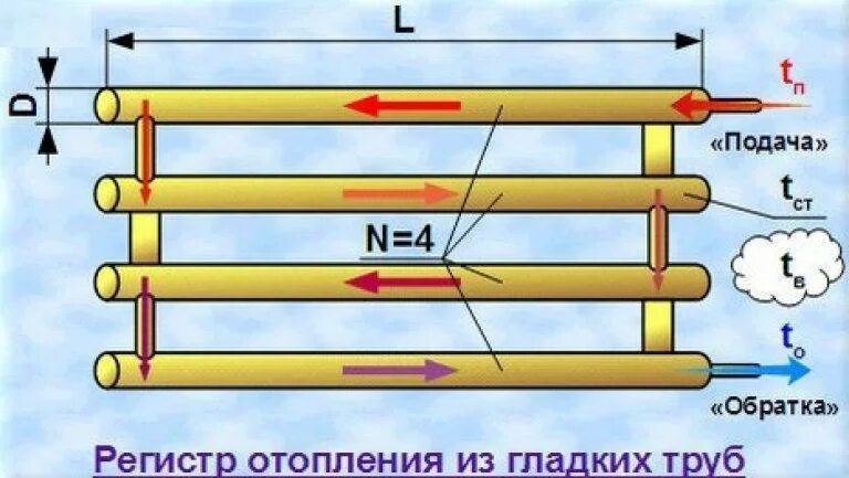 Схема подключения регистров из гладких труб отопления. Схема подключения регистр отопления из труб. Схема регистров из гладких труб. Регистр отопления из гладких труб схема.