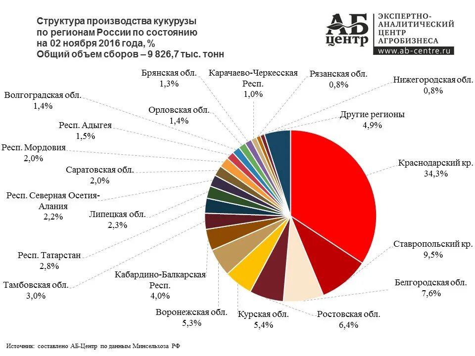 Производство кукурузы в России. Страны Лидеры производства кукурузы. Производители кукурузы в мире. Крупные производители кукурузы на зерно в России. Крупнейшие производители кукурузы